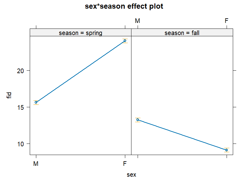 Course-data effect plot: modeled flight initiation distance rises from male to female in spring and falls in autumn, with small interval bars